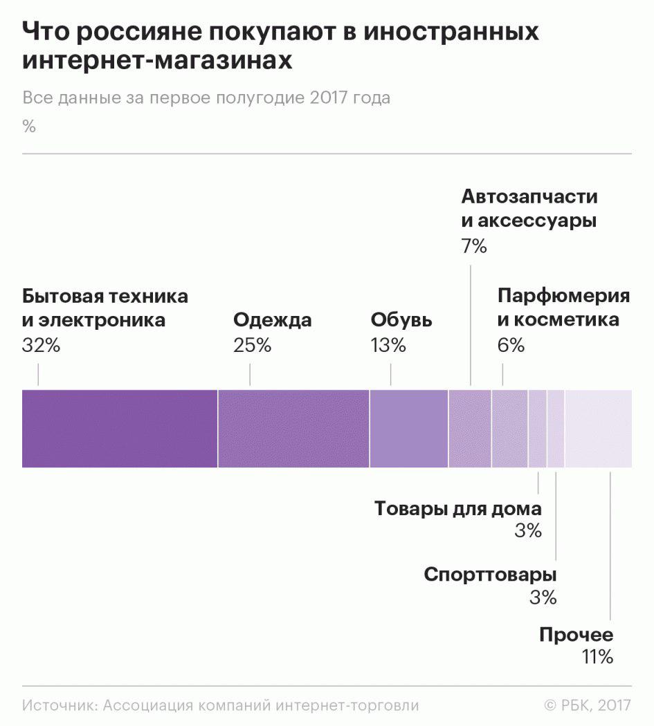 Купить В Иностранном Интернет Магазине